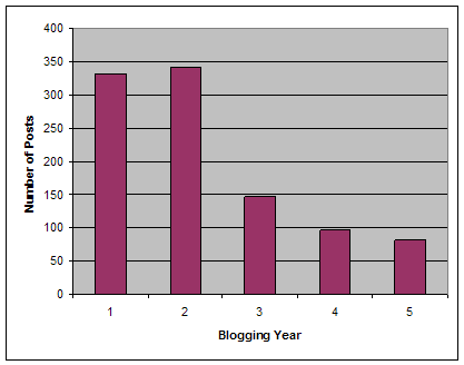 Number of Posts Every Year