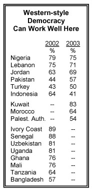 Democracy in Muslim Countries