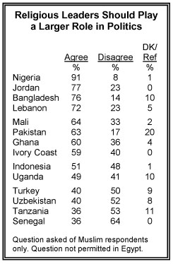 Religious Leaders in Politics