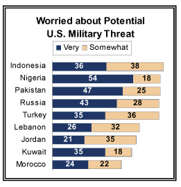 Worried about Potential US Military Threat