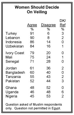Women to Decide on Veiling