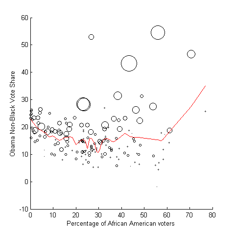 Black population percentage vs Obama share of nonblack vote