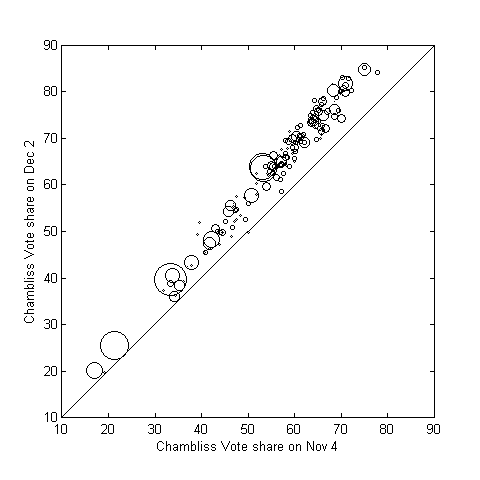 Chambliss percent general vs runoff