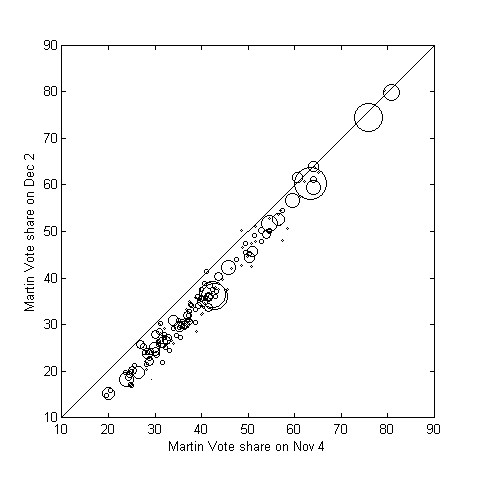 Martin percent general vs runoff