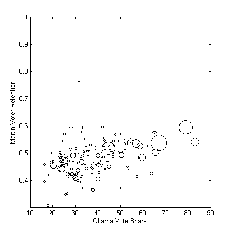 Martin vote retention vs Obama vote