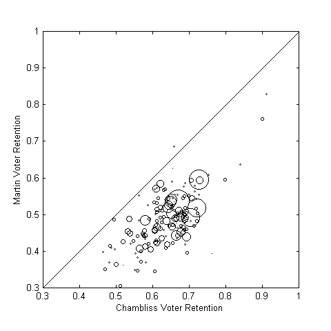 Vote retention Chambliss vs Martin