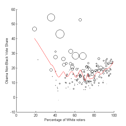 White population percentage vs Obama share of nonblack vote